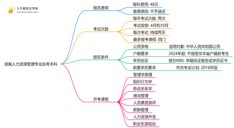 [湖南]人力资源管理专业自考本科需要多少钱？思维导图