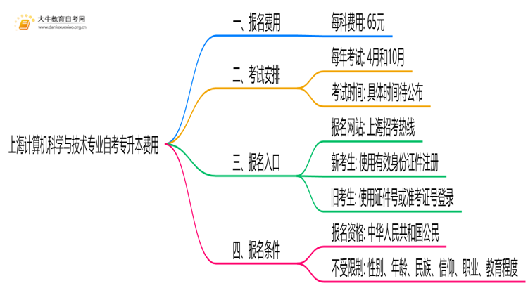 [上海]计算机科学与技术专业自考专升本需要多少钱？思维导图