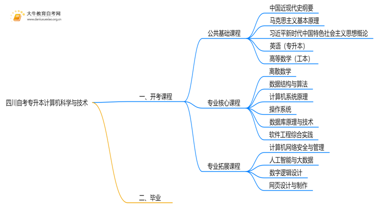 四川自考专升本计算机科学与技术2025开考课程（新）思维导图