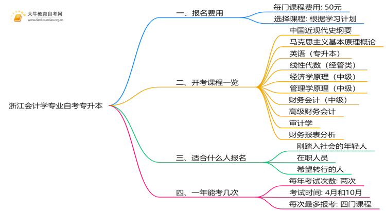 [浙江]会计学专业自考专升本需要多少钱？思维导图