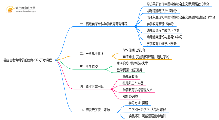 福建自考专科学前教育2025开考课程（新）思维导图