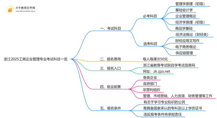 浙江2025工商企业管理专业考试科目一览思维导图