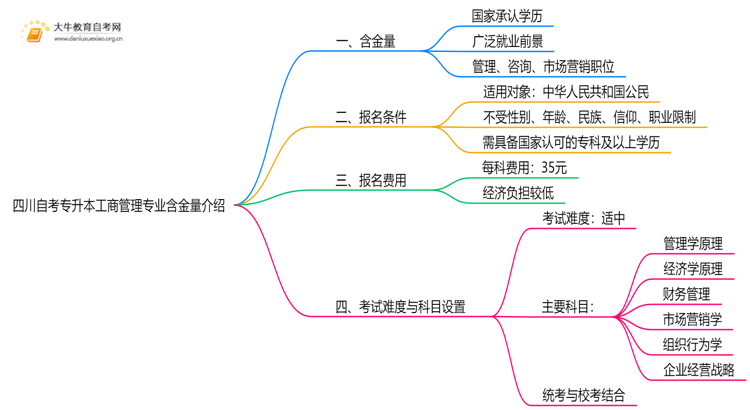 四川自考专升本工商管理专业含金量介绍2025思维导图