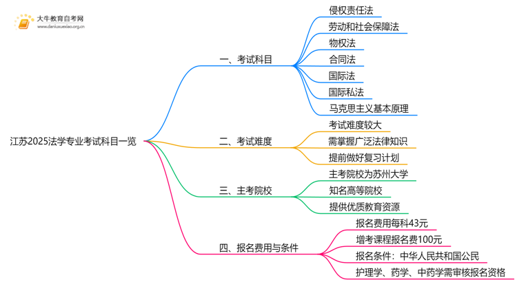 江苏2025法学专业考试科目一览思维导图
