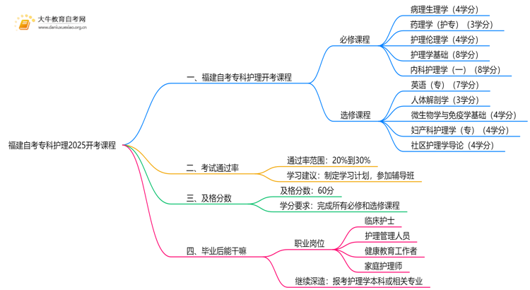 福建自考专科护理2025开考课程（新）思维导图