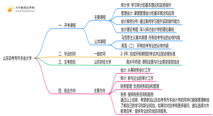 山东自考专升本会计学2025开考课程（新）思维导图