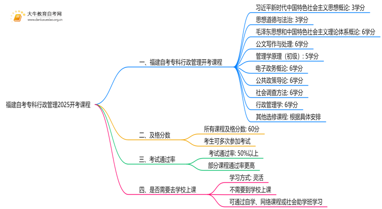 福建自考专科行政管理2025开考课程（新）思维导图