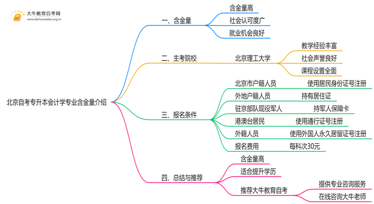 北京自考专升本会计学专业专业含金量介绍2025思维导图