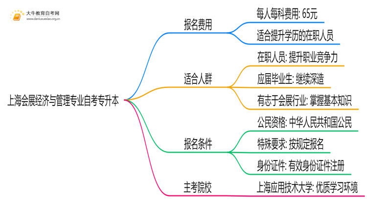 [上海]会展经济与管理专业自考专升本需要多少钱？思维导图
