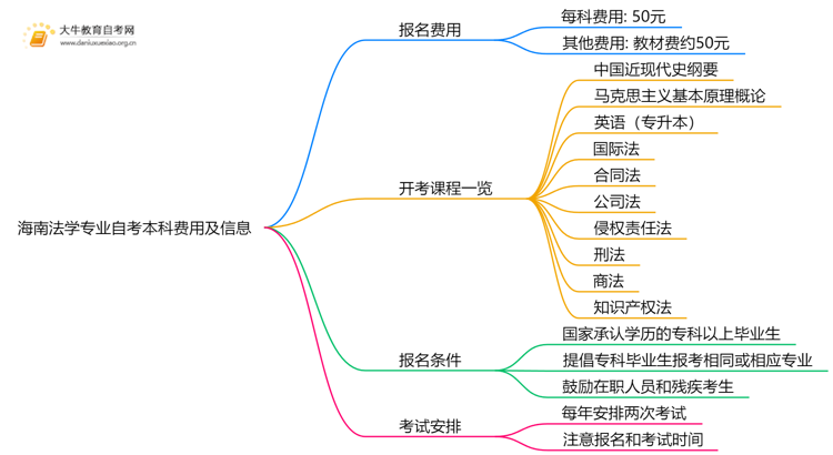 [海南]法学专业自考本科需要多少钱？思维导图