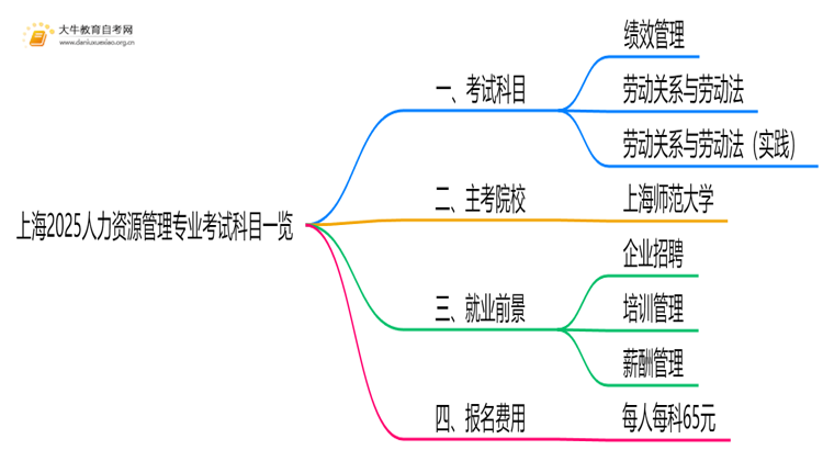 上海2025人力资源管理专业考试科目一览思维导图