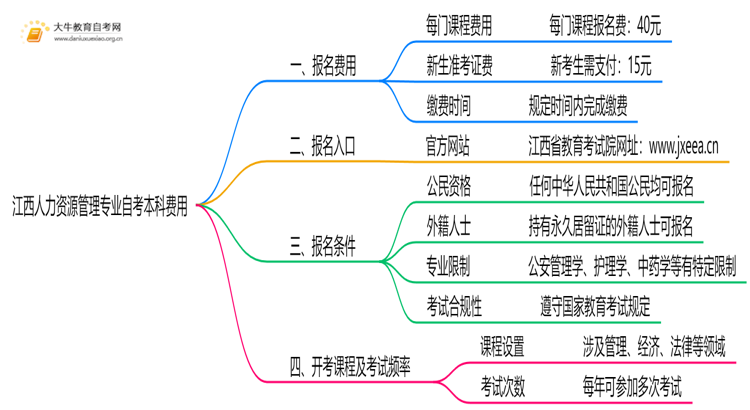 [江西]人力资源管理专业自考本科需要多少钱？思维导图