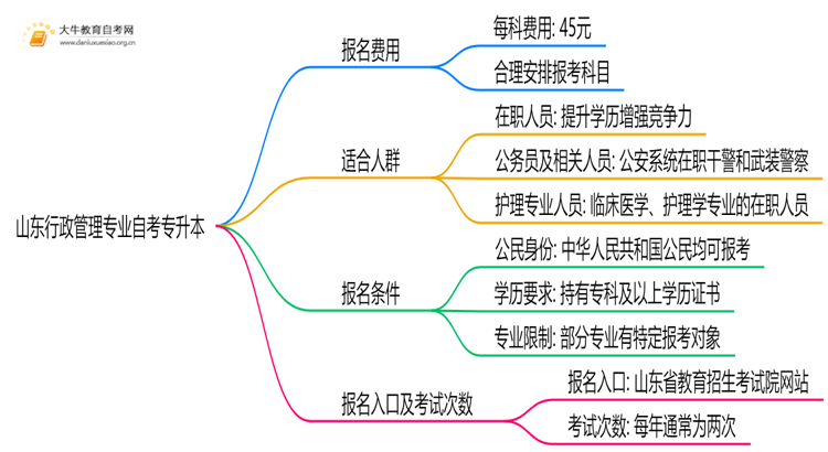 [山东]行政管理专业自考专升本需要多少钱？思维导图