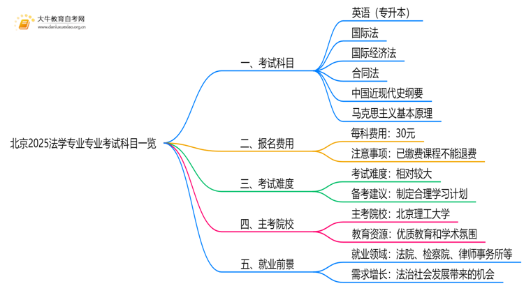 北京2025法学专业专业考试科目一览思维导图