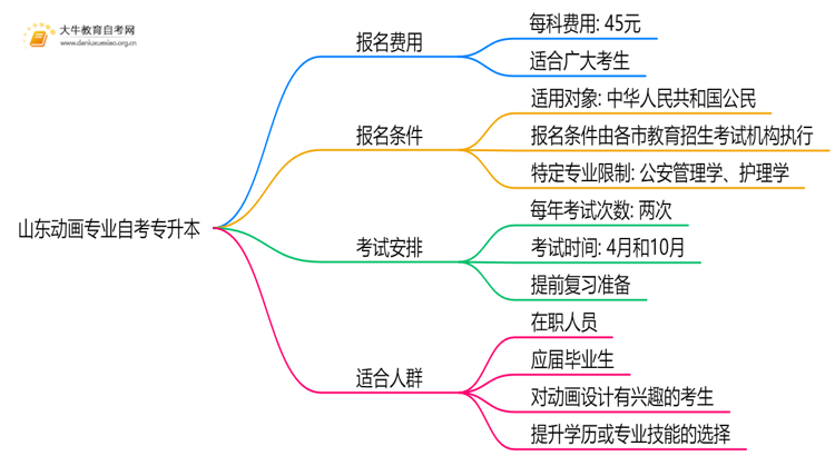 [山东]动画专业自考专升本需要多少钱？思维导图