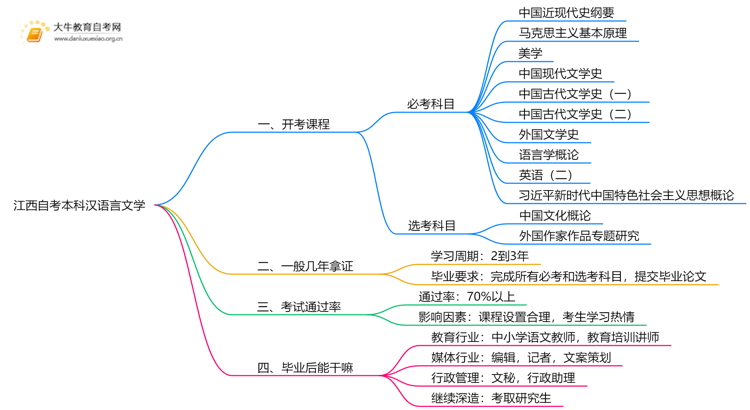 江西自考本科汉语言文学2025开考课程（新）思维导图