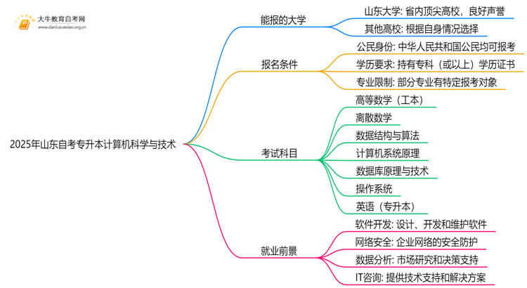 2025年山东自考专升本计算机科学与技术能报哪些大学？思维导图
