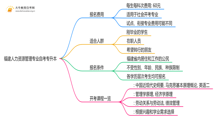 [福建]人力资源管理专业自考专升本需要多少钱？思维导图