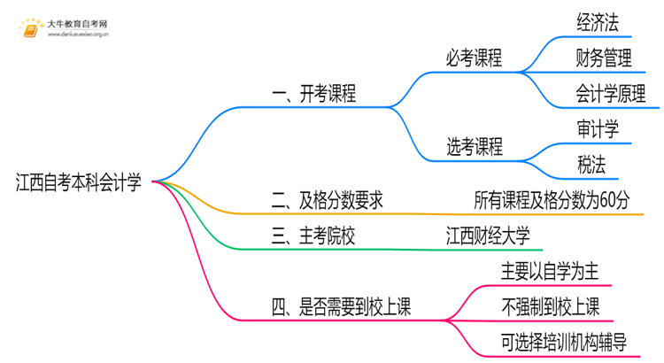 江西自考本科会计学2025开考课程（新）思维导图