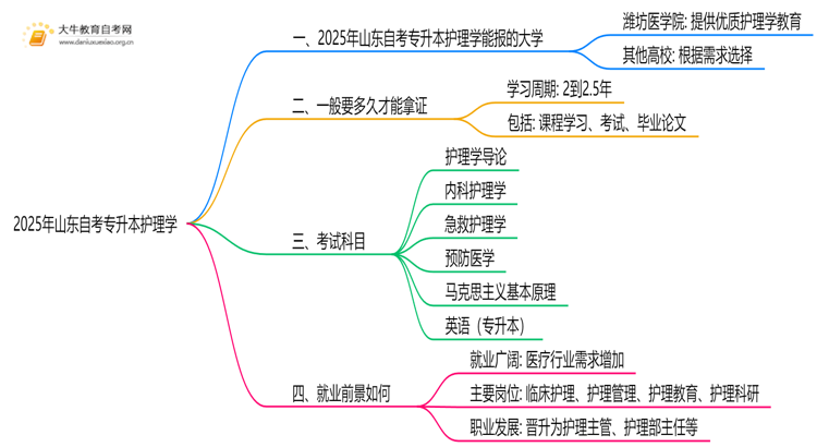 2025年山东自考专升本护理学能报哪些大学？思维导图