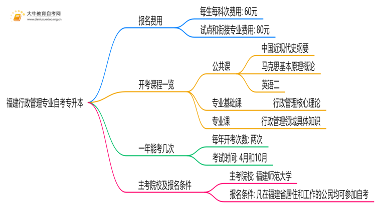 [福建]行政管理专业自考专升本需要多少钱？思维导图
