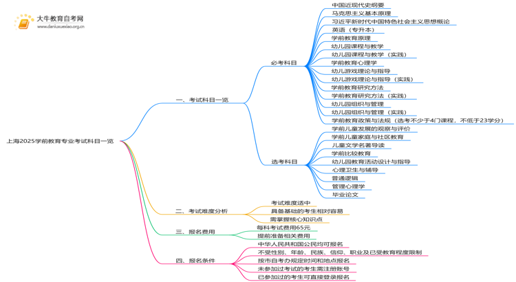 上海2025学前教育专业考试科目一览思维导图