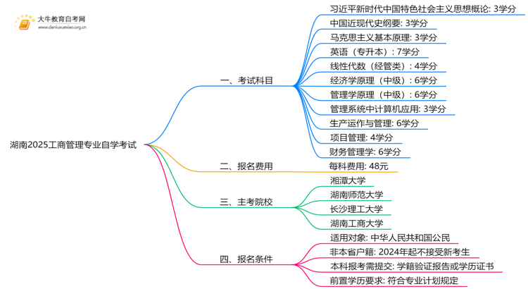 湖南2025工商管理专业考试科目一览思维导图