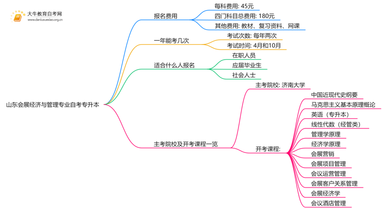 [山东]会展经济与管理专业自考专升本需要多少钱？思维导图