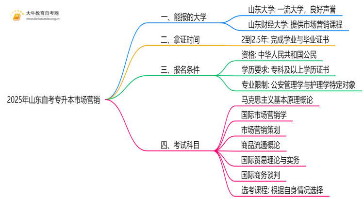 2025年山东自考专升本市场营销能报哪些大学？思维导图
