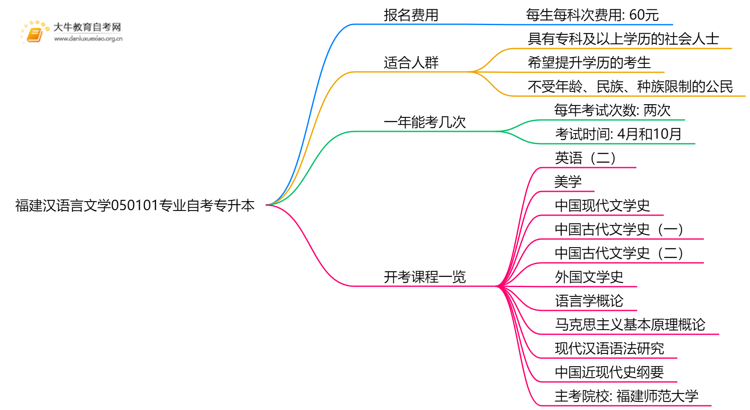 [福建]汉语言文学050101专业自考专升本需要多少钱？思维导图