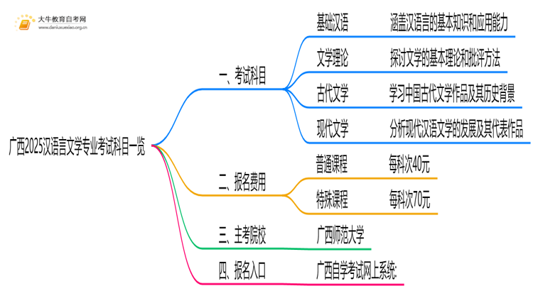 广西2025汉语言文学专业考试科目一览思维导图