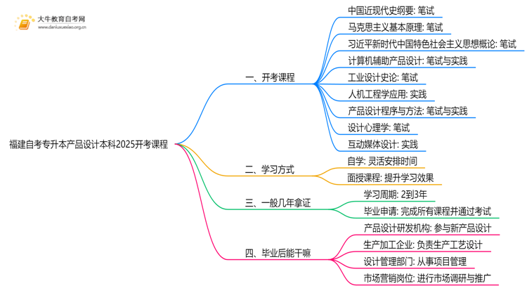 福建自考专升本产品设计本科2025开考课程（新）思维导图