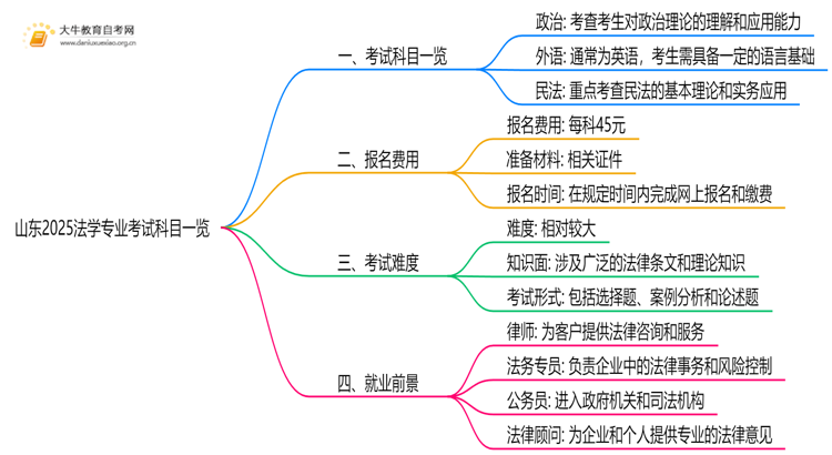 山东2025法学专业考试科目一览思维导图