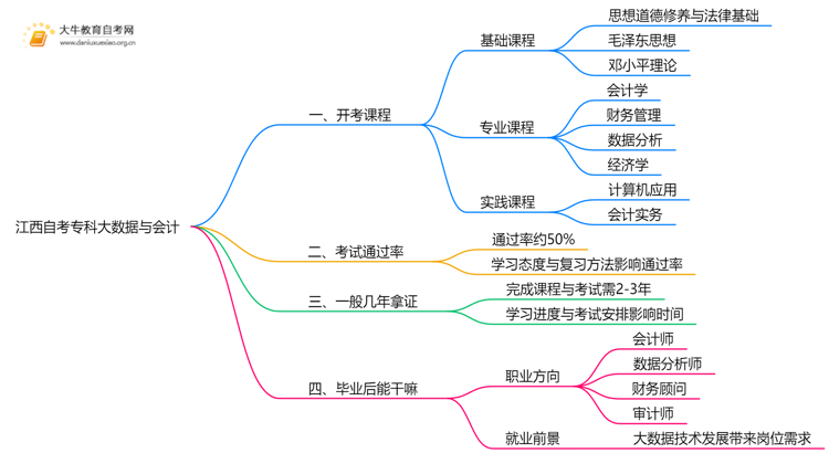 江西自考专科大数据与会计2025开考课程（新）思维导图