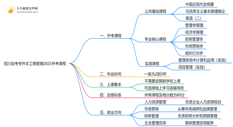 四川自考专升本工商管理2025开考课程（新）思维导图