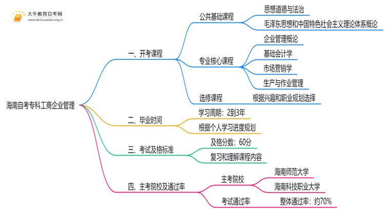 海南自考专科工商企业管理2025开考课程（新）思维导图