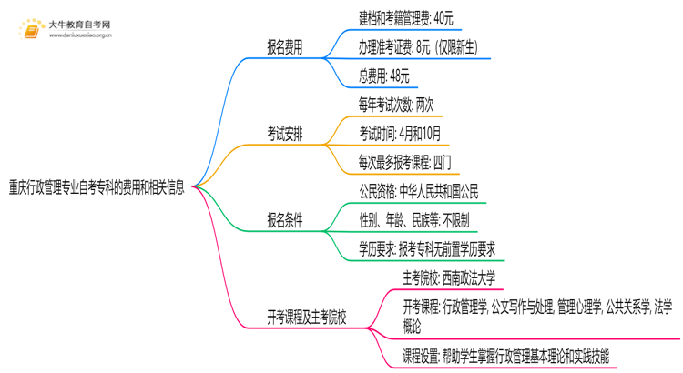 [重庆]行政管理专业自考专科需要多少钱？思维导图