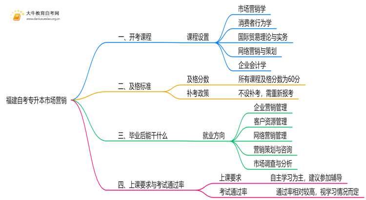 福建自考专升本市场营销2025开考课程（新）思维导图