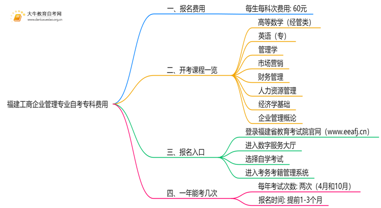 [福建]工商企业管理专业自考专科需要多少钱？思维导图