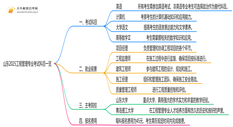 山东2025工程管理专业考试科目一览思维导图