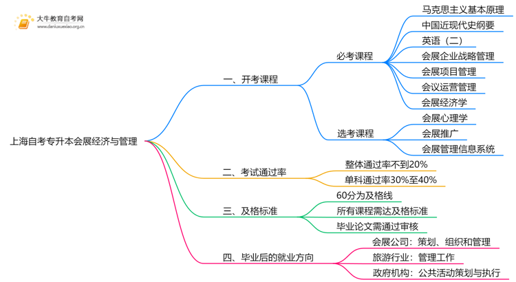 上海自考专升本会展经济与管理2025开考课程（新）思维导图