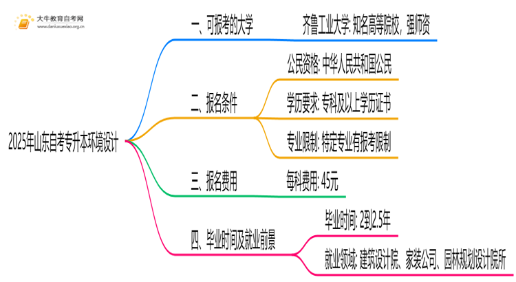 2025年山东自考专升本环境设计能报哪些大学？思维导图