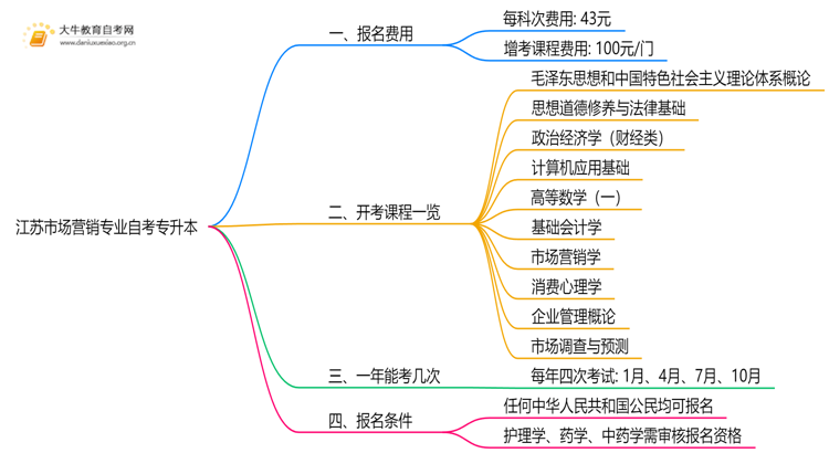[江苏]市场营销专业自考专升本需要多少钱？思维导图