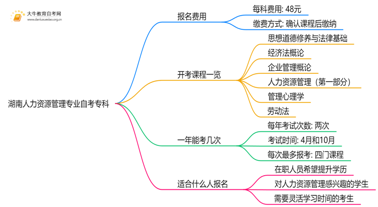 [湖南]人力资源管理专业自考专科需要多少钱？思维导图