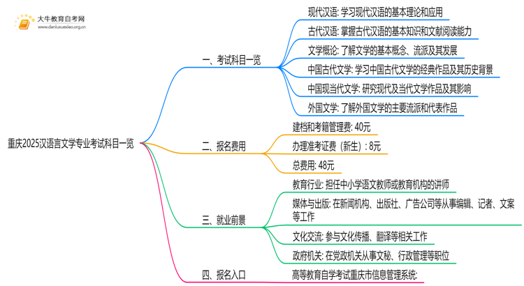 重庆2025汉语言文学专业考试科目一览思维导图