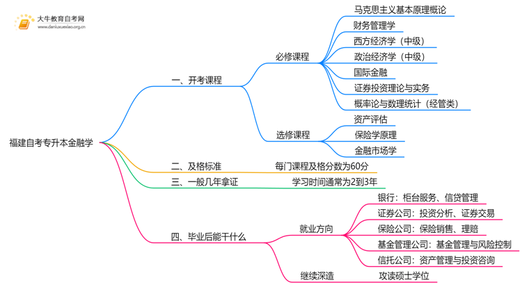 福建自考专升本金融学2025开考课程（新）思维导图