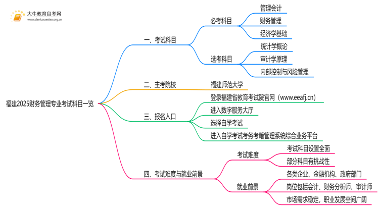 福建2025财务管理专业考试科目一览思维导图