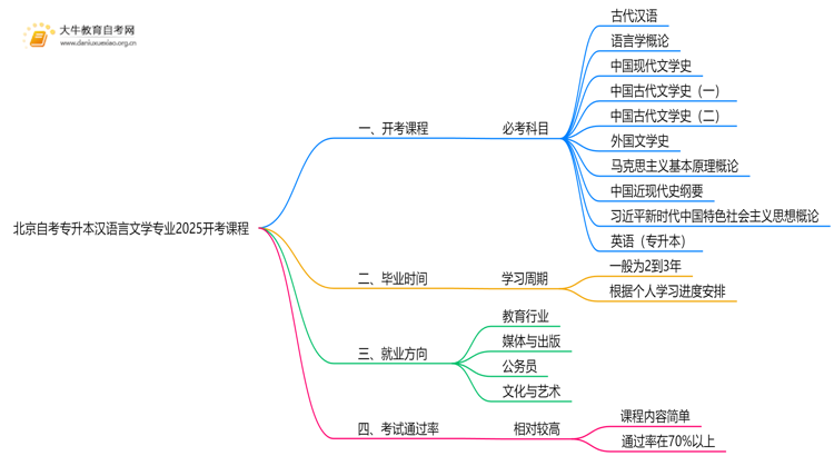 北京自考专升本汉语言文学专业2025开考课程（新）思维导图