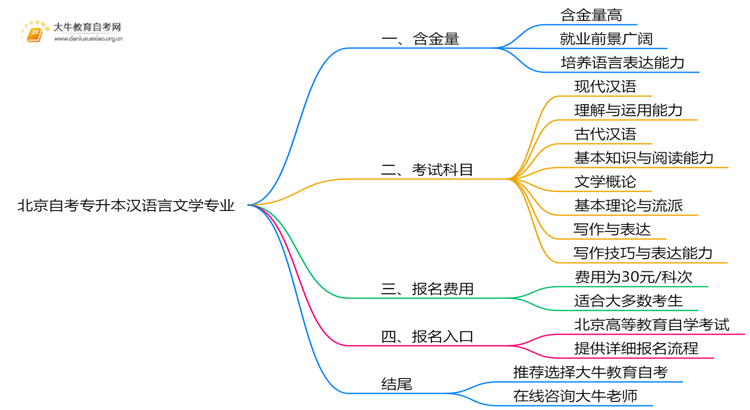 北京自考专升本汉语言文学专业专业含金量介绍2025思维导图
