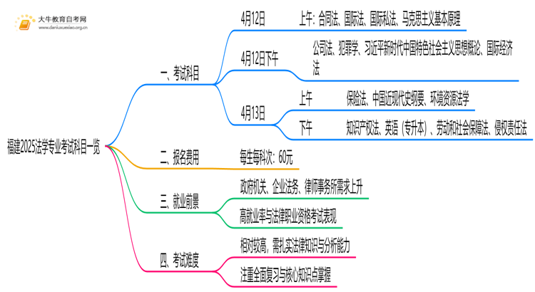 福建2025法学专业考试科目一览思维导图